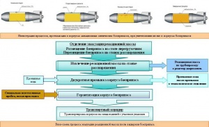 Уничтожение с гарантией